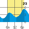 Tide chart for Nurse Slough, Bradmoor Island, Suisun Bay, California on 2023/08/23