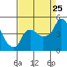 Tide chart for Nurse Slough, Bradmoor Island, Suisun Bay, California on 2023/08/25