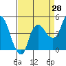 Tide chart for Nurse Slough, Bradmoor Island, Suisun Bay, California on 2023/08/28
