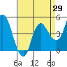 Tide chart for Nurse Slough, Bradmoor Island, Suisun Bay, California on 2023/08/29
