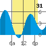 Tide chart for Nurse Slough, Bradmoor Island, Suisun Bay, California on 2023/08/31