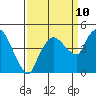 Tide chart for Nurse Slough, Bradmoor Island, Suisun Bay, California on 2023/09/10