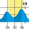 Tide chart for Nurse Slough, Bradmoor Island, Suisun Bay, California on 2023/09/19