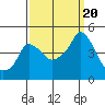Tide chart for Nurse Slough, Bradmoor Island, Suisun Bay, California on 2023/09/20
