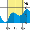 Tide chart for Nurse Slough, Bradmoor Island, Suisun Bay, California on 2023/09/23