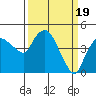 Tide chart for Nurse Slough, Bradmoor Island, Suisun Bay, California on 2024/03/19