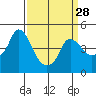 Tide chart for Nurse Slough, Bradmoor Island, Suisun Bay, California on 2024/03/28