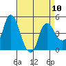 Tide chart for Nurse Slough, Bradmoor Island, Suisun Bay, California on 2024/04/10