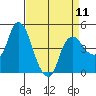 Tide chart for Nurse Slough, Bradmoor Island, Suisun Bay, California on 2024/04/11