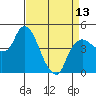 Tide chart for Nurse Slough, Bradmoor Island, Suisun Bay, California on 2024/04/13