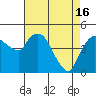 Tide chart for Nurse Slough, Bradmoor Island, Suisun Bay, California on 2024/04/16
