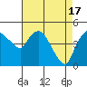 Tide chart for Nurse Slough, Bradmoor Island, Suisun Bay, California on 2024/04/17