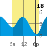 Tide chart for Nurse Slough, Bradmoor Island, Suisun Bay, California on 2024/04/18