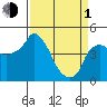 Tide chart for Nurse Slough, Bradmoor Island, Suisun Bay, California on 2024/04/1