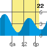 Tide chart for Nurse Slough, Bradmoor Island, Suisun Bay, California on 2024/04/22