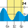 Tide chart for Nurse Slough, Bradmoor Island, Suisun Bay, California on 2024/04/24