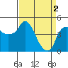 Tide chart for Nurse Slough, Bradmoor Island, Suisun Bay, California on 2024/04/2