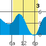 Tide chart for Nurse Slough, Bradmoor Island, Suisun Bay, California on 2024/04/3