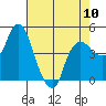 Tide chart for Nurse Slough, Bradmoor Island, Suisun Bay, California on 2024/05/10