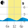 Tide chart for O'Hara Key, north end, florida on 2022/01/9