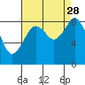 Tide chart for Indian Island, Oak Bay, Washington on 2021/08/28