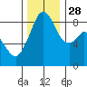 Tide chart for Oak Bay, Washington on 2021/11/28