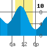 Tide chart for Indian Island, Oak Bay, Washington on 2022/01/10