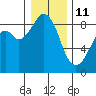 Tide chart for Indian Island, Oak Bay, Washington on 2022/01/11