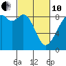 Tide chart for Indian Island, Oak Bay, Washington on 2022/03/10