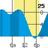 Tide chart for Indian Island, Oak Bay, Washington on 2022/03/25