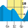 Tide chart for Indian Island, Oak Bay, Washington on 2022/04/10