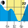 Tide chart for Indian Island, Oak Bay, Washington on 2022/05/22