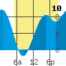 Tide chart for Oak Bay, Washington on 2022/07/10
