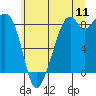 Tide chart for Oak Bay, Washington on 2022/07/11