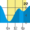 Tide chart for Oak Bay, Washington on 2022/07/22