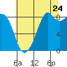 Tide chart for Oak Bay, Washington on 2022/07/24