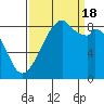 Tide chart for Indian Island, Oak Bay, Washington on 2022/09/18