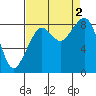 Tide chart for Indian Island, Oak Bay, Washington on 2022/09/2
