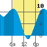 Tide chart for Indian Island, Oak Bay, Washington on 2023/04/10