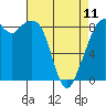Tide chart for Indian Island, Oak Bay, Washington on 2023/04/11