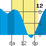 Tide chart for Indian Island, Oak Bay, Washington on 2023/04/12