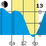 Tide chart for Indian Island, Oak Bay, Washington on 2023/04/13