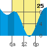Tide chart for Indian Island, Oak Bay, Washington on 2023/04/25
