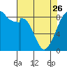 Tide chart for Indian Island, Oak Bay, Washington on 2023/04/26