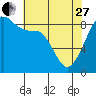 Tide chart for Indian Island, Oak Bay, Washington on 2023/04/27