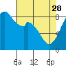 Tide chart for Indian Island, Oak Bay, Washington on 2023/04/28