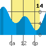 Tide chart for Indian Island, Oak Bay, Washington on 2023/05/14