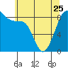 Tide chart for Indian Island, Oak Bay, Washington on 2023/05/25