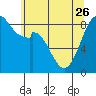 Tide chart for Indian Island, Oak Bay, Washington on 2023/05/26
