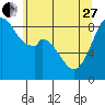 Tide chart for Indian Island, Oak Bay, Washington on 2023/05/27
